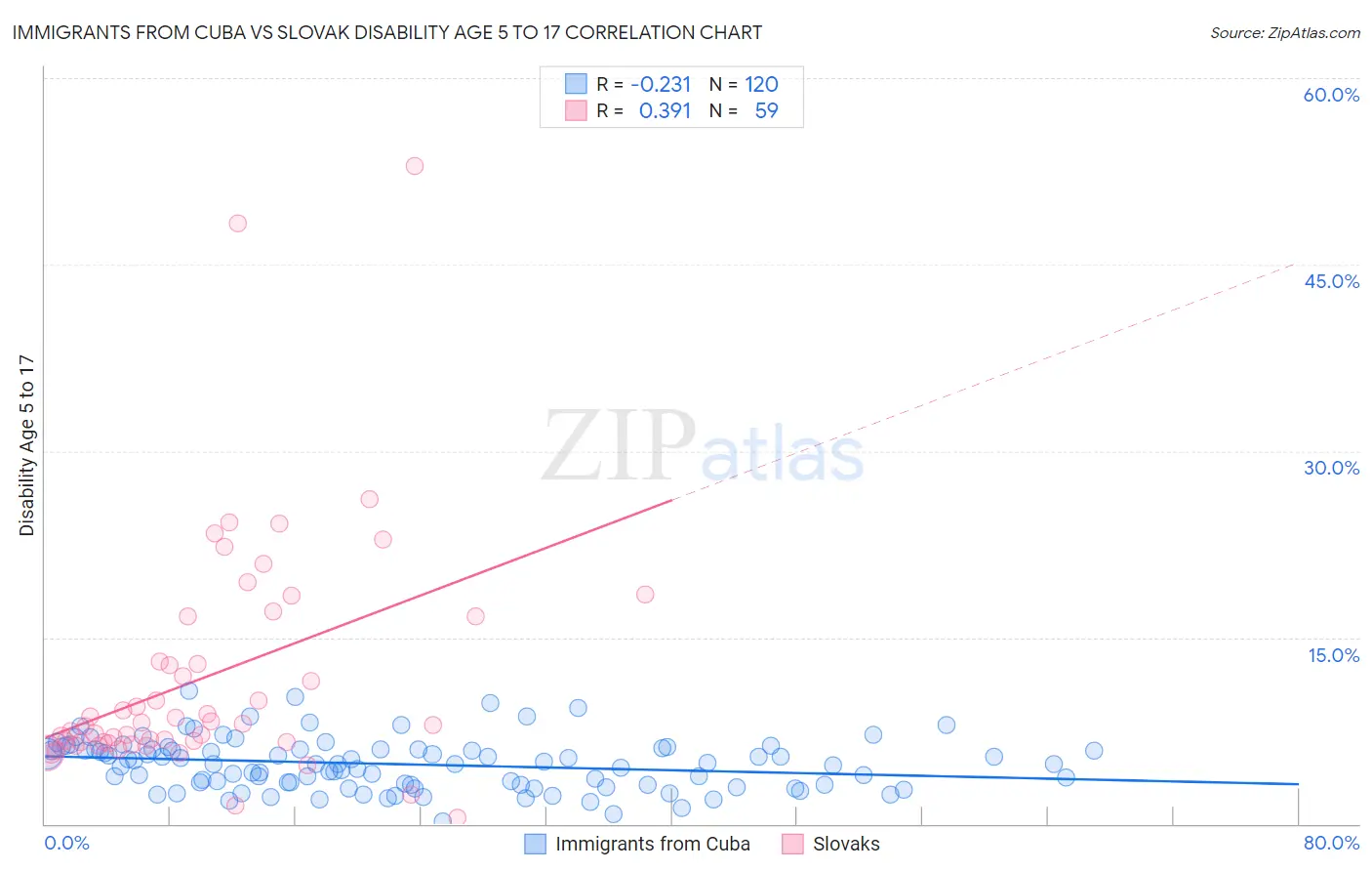 Immigrants from Cuba vs Slovak Disability Age 5 to 17
