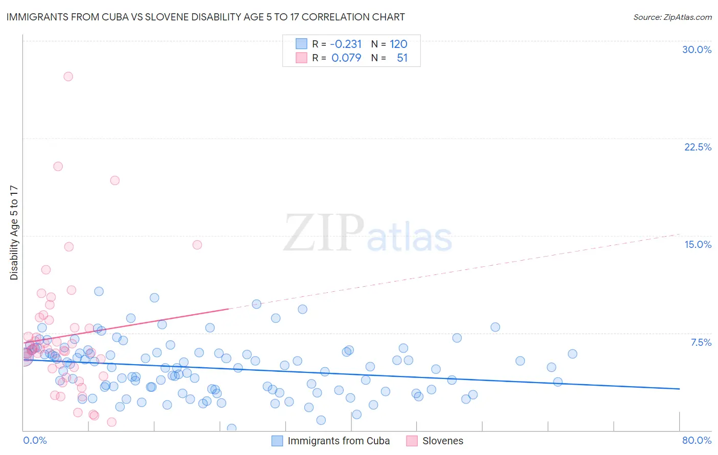 Immigrants from Cuba vs Slovene Disability Age 5 to 17