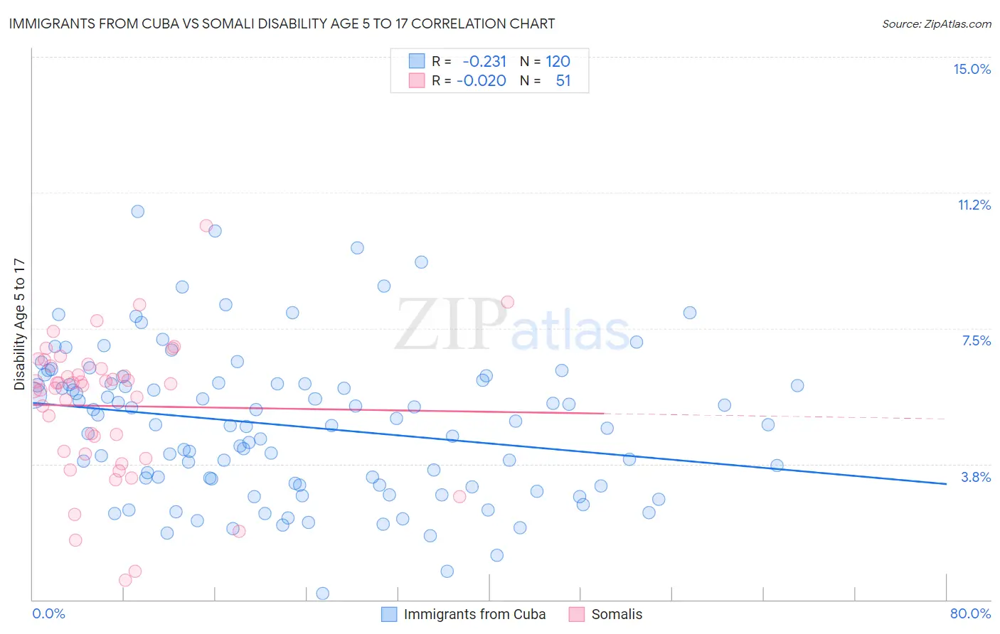 Immigrants from Cuba vs Somali Disability Age 5 to 17