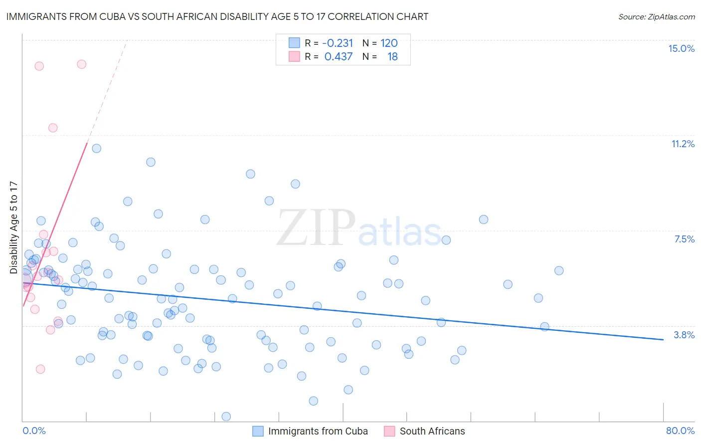 Immigrants from Cuba vs South African Disability Age 5 to 17