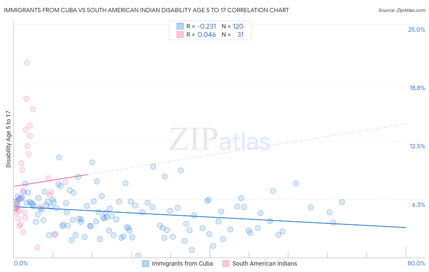 Immigrants from Cuba vs South American Indian Disability Age 5 to 17