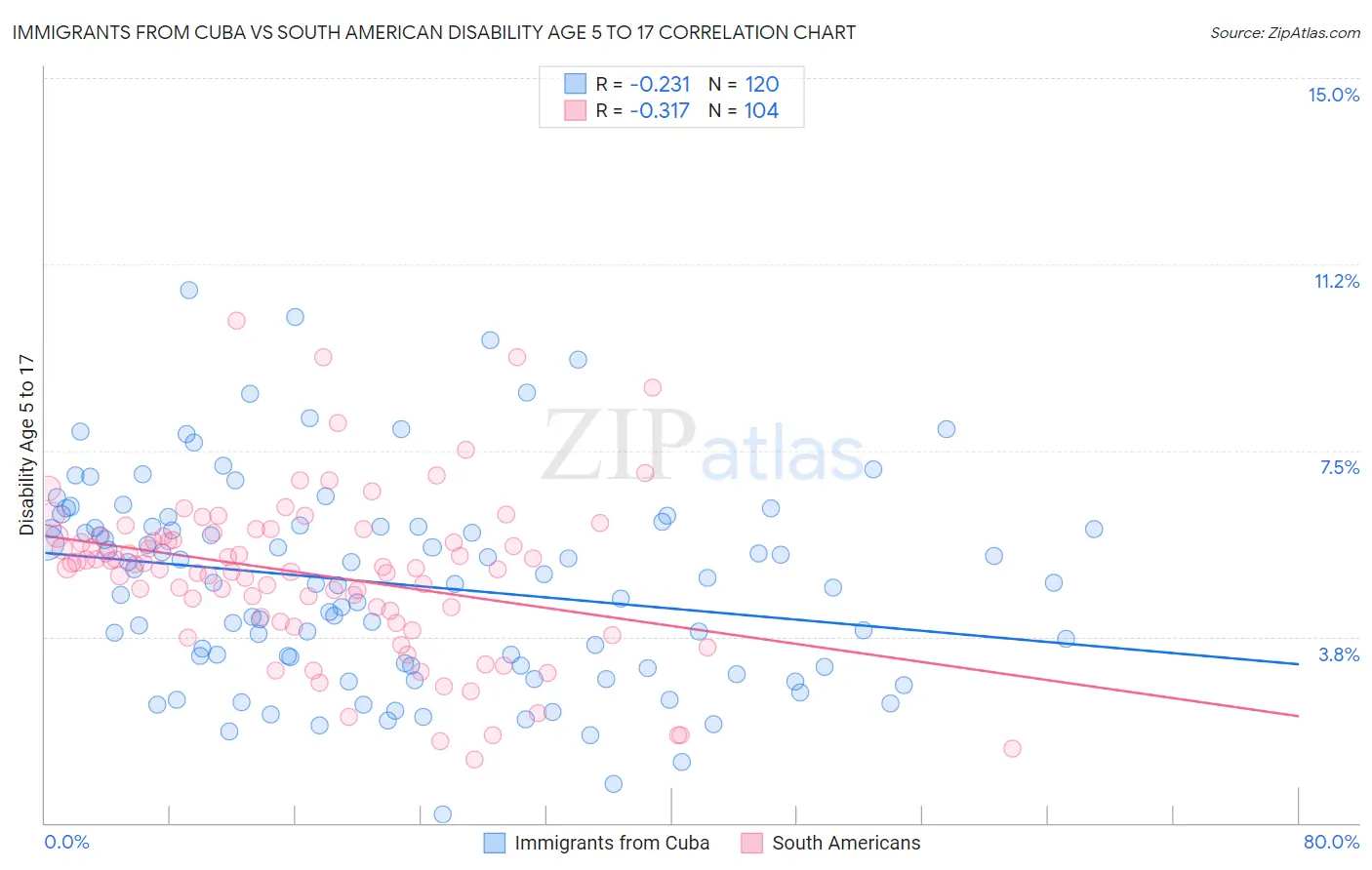 Immigrants from Cuba vs South American Disability Age 5 to 17