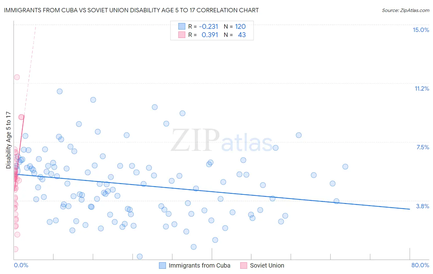 Immigrants from Cuba vs Soviet Union Disability Age 5 to 17