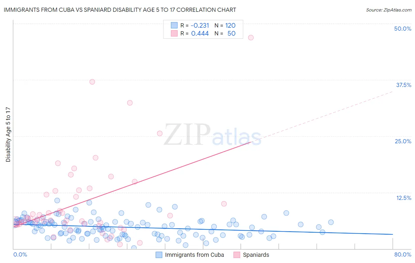 Immigrants from Cuba vs Spaniard Disability Age 5 to 17