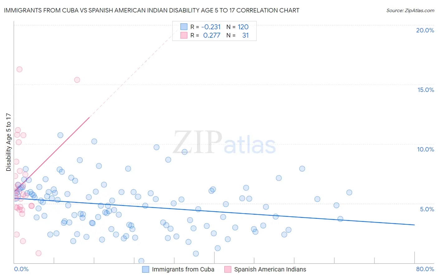 Immigrants from Cuba vs Spanish American Indian Disability Age 5 to 17