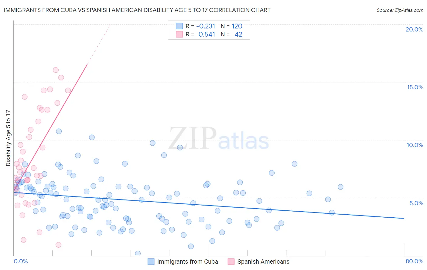 Immigrants from Cuba vs Spanish American Disability Age 5 to 17