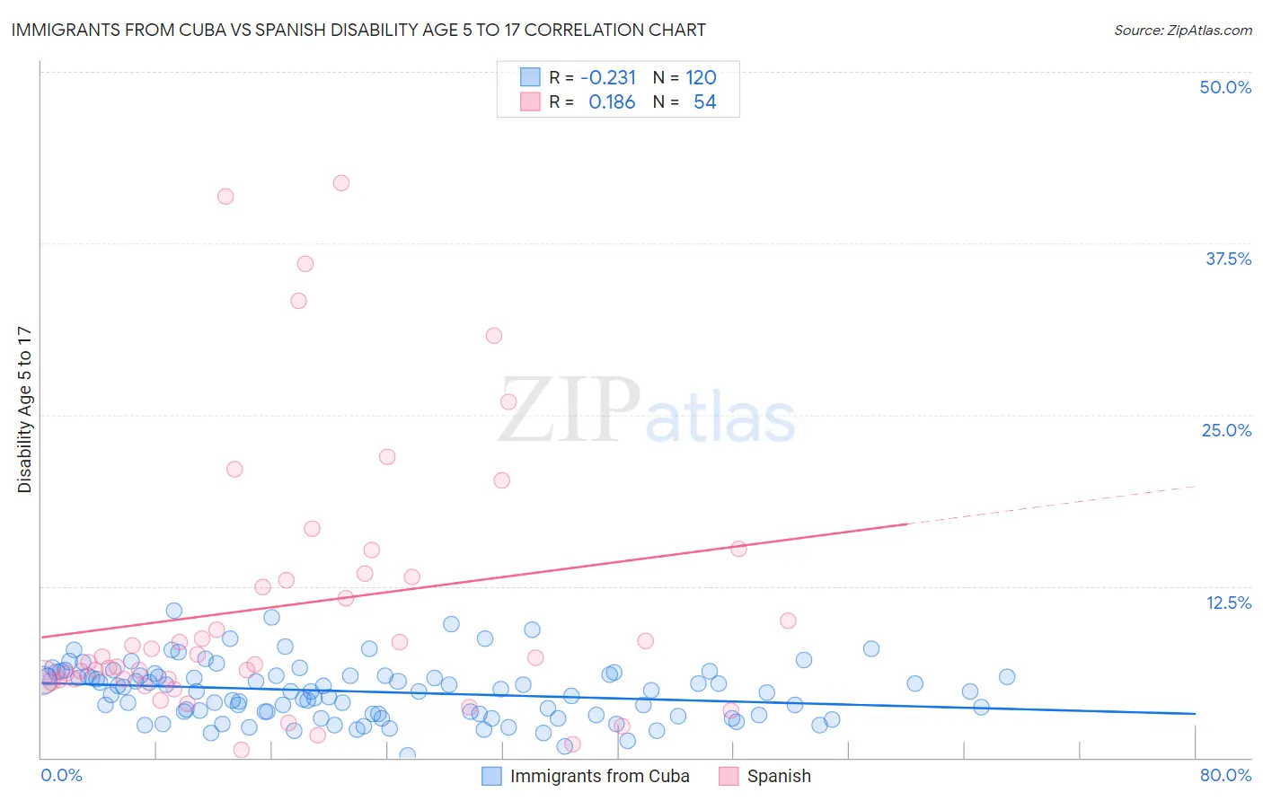 Immigrants from Cuba vs Spanish Disability Age 5 to 17
