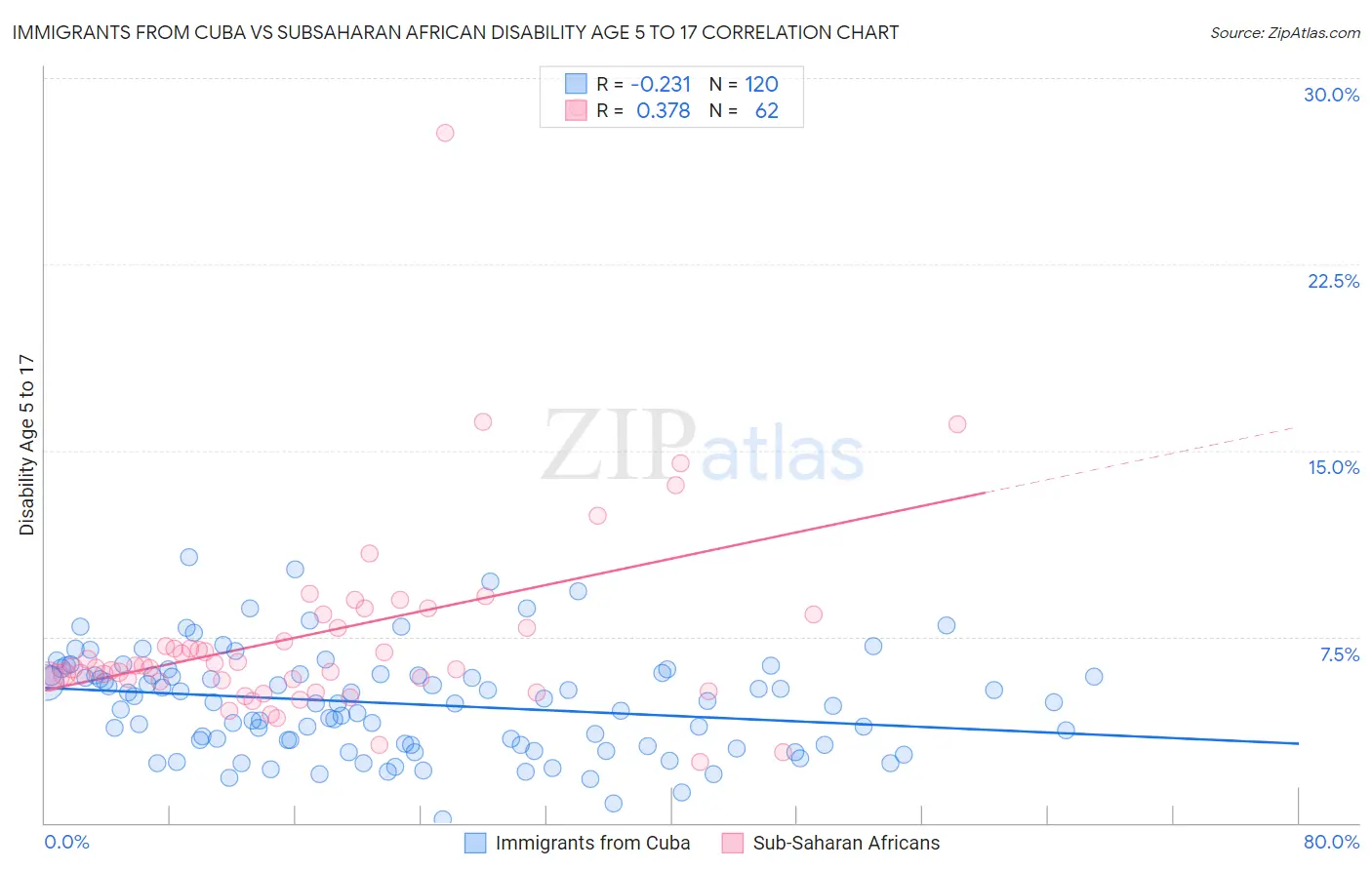 Immigrants from Cuba vs Subsaharan African Disability Age 5 to 17