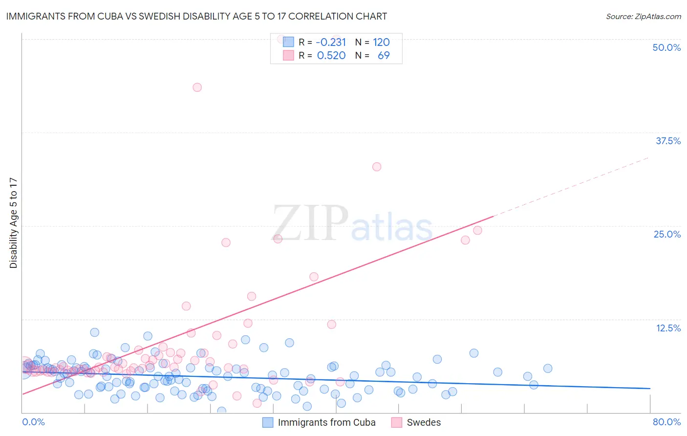 Immigrants from Cuba vs Swedish Disability Age 5 to 17