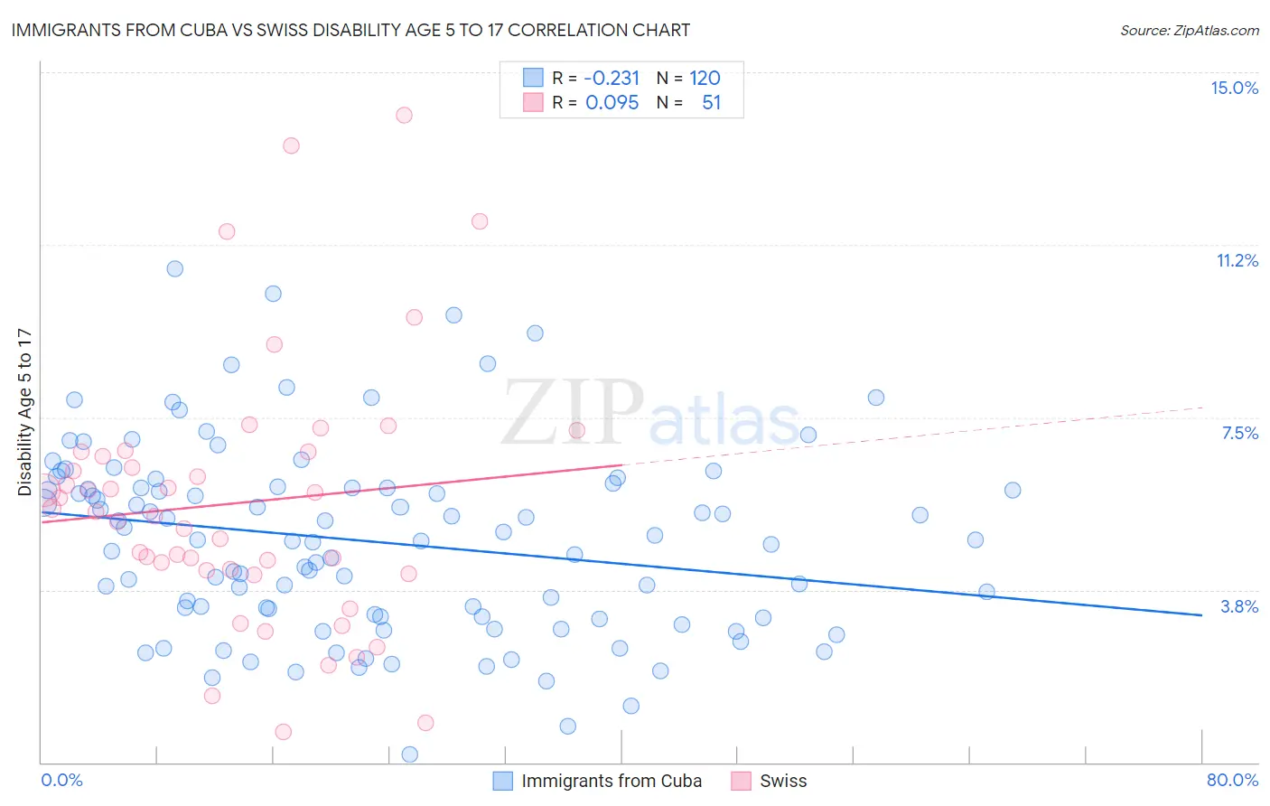 Immigrants from Cuba vs Swiss Disability Age 5 to 17