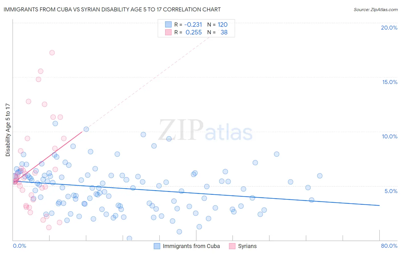 Immigrants from Cuba vs Syrian Disability Age 5 to 17