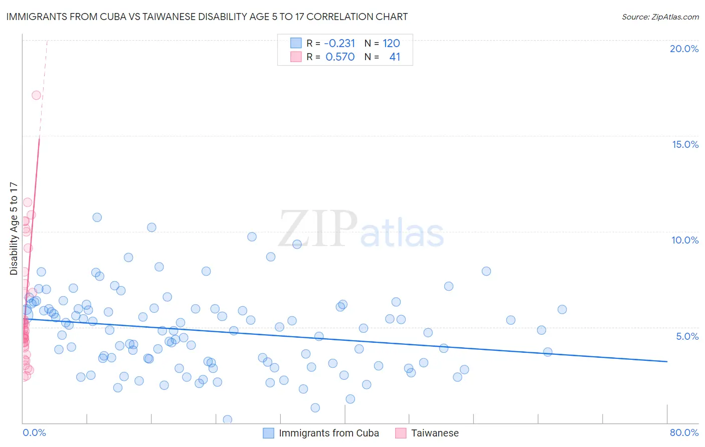 Immigrants from Cuba vs Taiwanese Disability Age 5 to 17