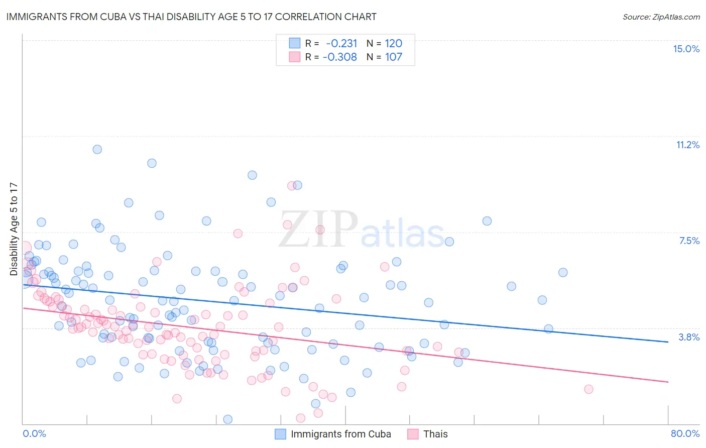 Immigrants from Cuba vs Thai Disability Age 5 to 17