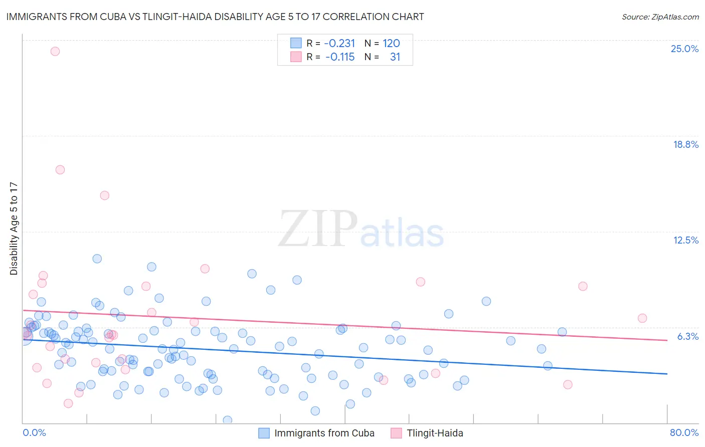 Immigrants from Cuba vs Tlingit-Haida Disability Age 5 to 17