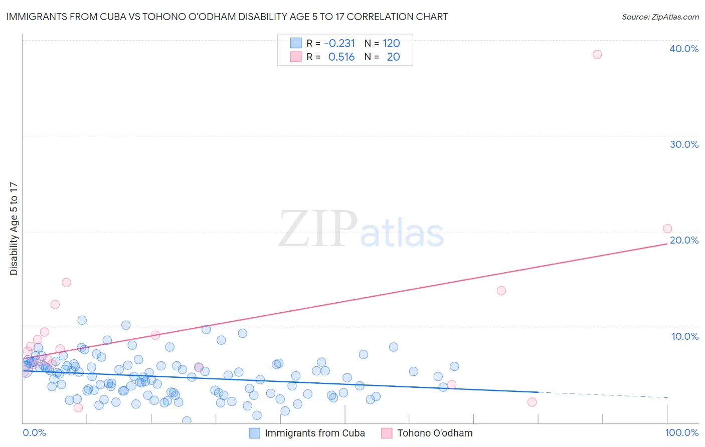 Immigrants from Cuba vs Tohono O'odham Disability Age 5 to 17