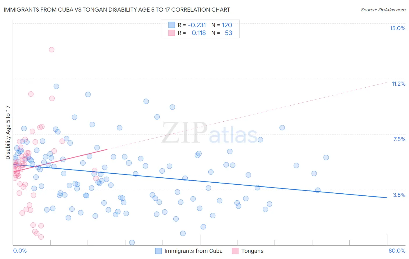 Immigrants from Cuba vs Tongan Disability Age 5 to 17