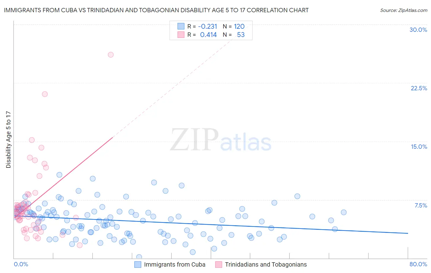 Immigrants from Cuba vs Trinidadian and Tobagonian Disability Age 5 to 17