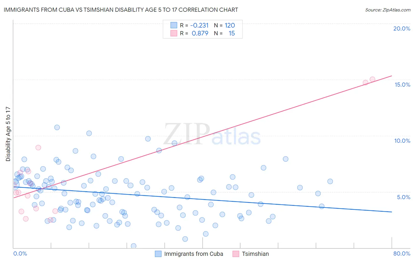 Immigrants from Cuba vs Tsimshian Disability Age 5 to 17