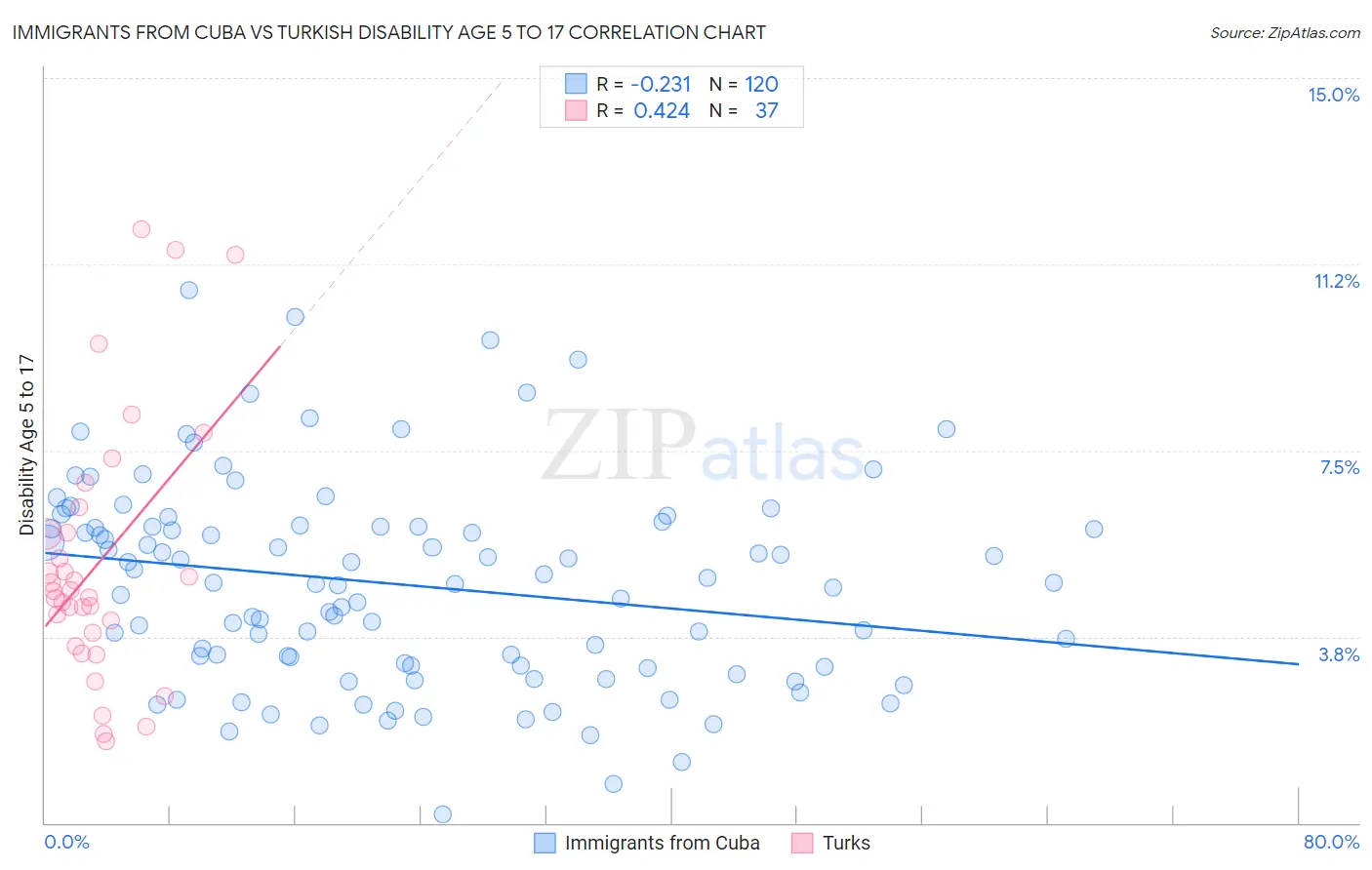 Immigrants from Cuba vs Turkish Disability Age 5 to 17