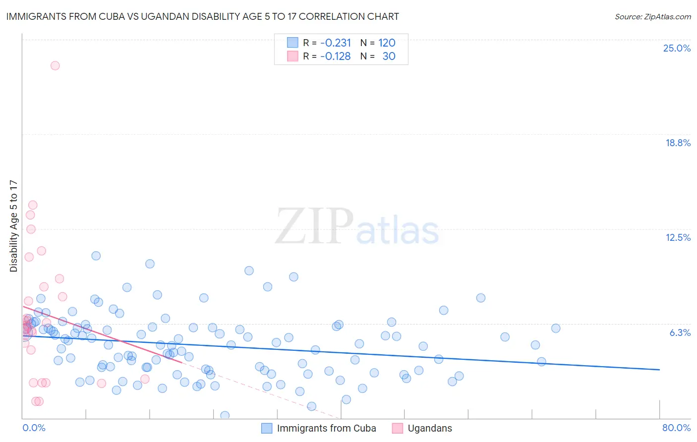 Immigrants from Cuba vs Ugandan Disability Age 5 to 17