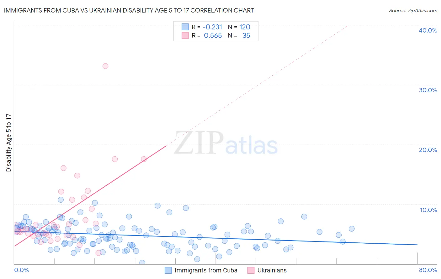 Immigrants from Cuba vs Ukrainian Disability Age 5 to 17