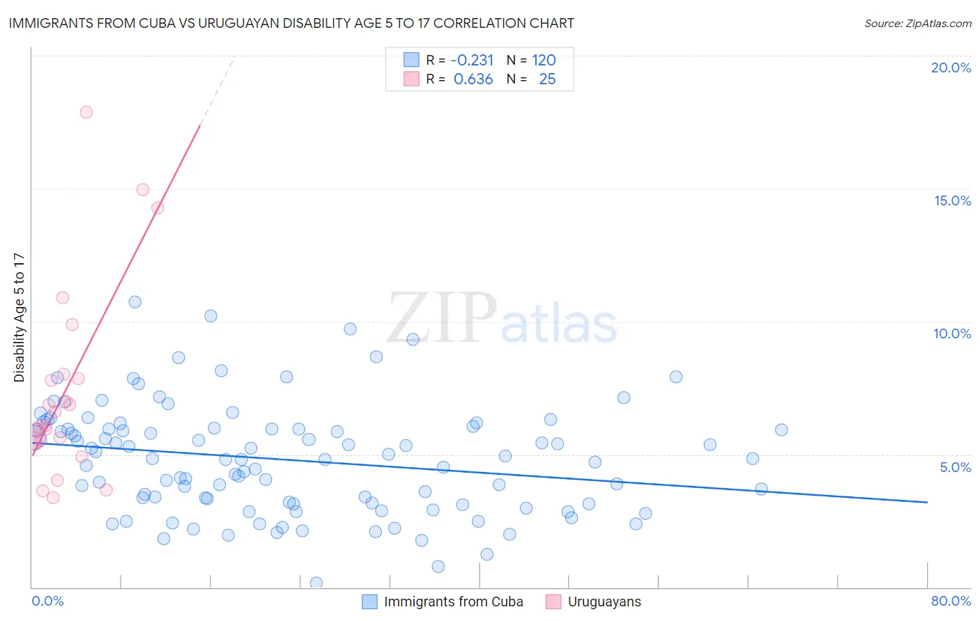 Immigrants from Cuba vs Uruguayan Disability Age 5 to 17