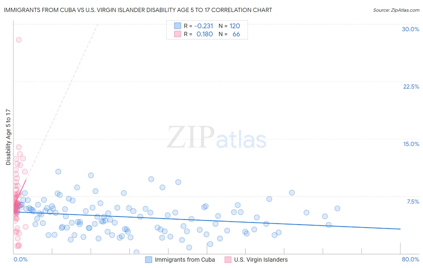 Immigrants from Cuba vs U.S. Virgin Islander Disability Age 5 to 17