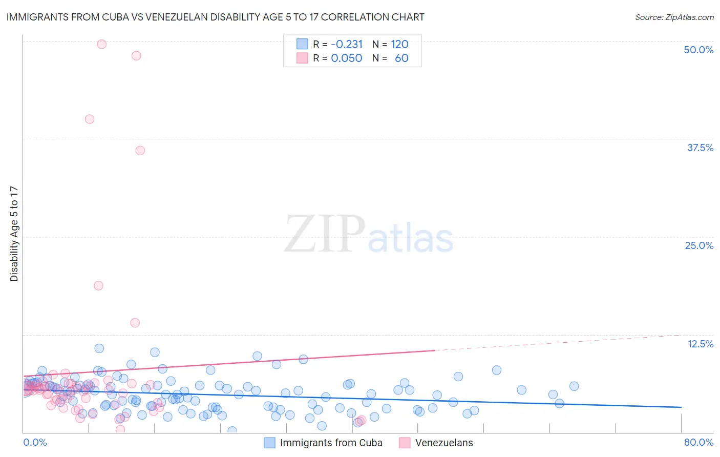 Immigrants from Cuba vs Venezuelan Disability Age 5 to 17