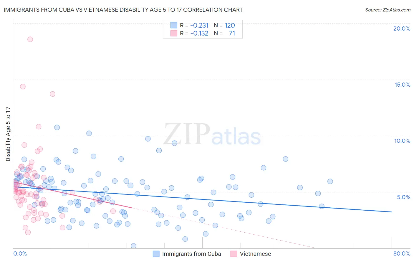 Immigrants from Cuba vs Vietnamese Disability Age 5 to 17