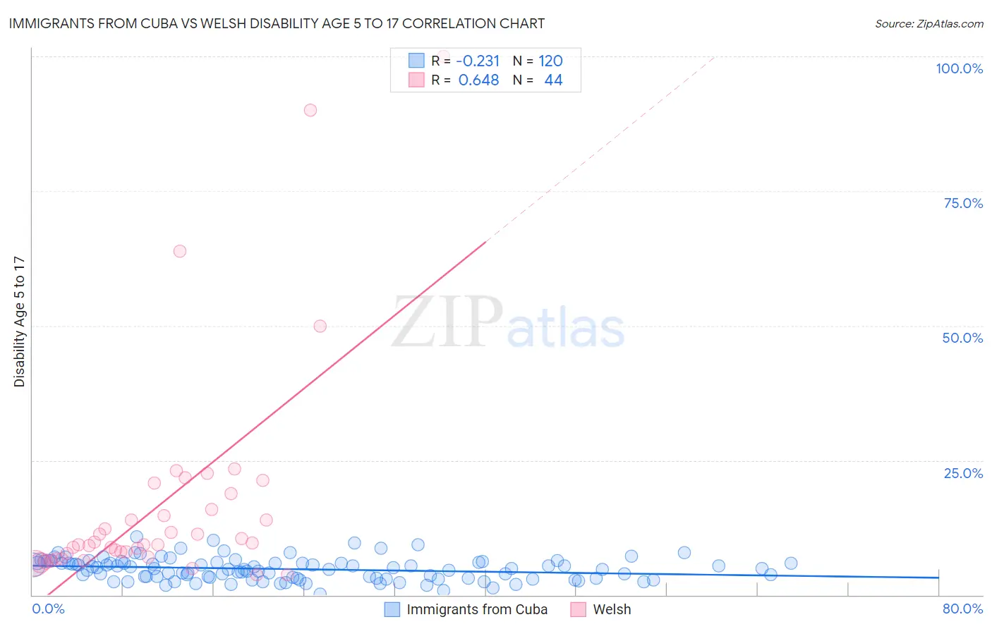 Immigrants from Cuba vs Welsh Disability Age 5 to 17
