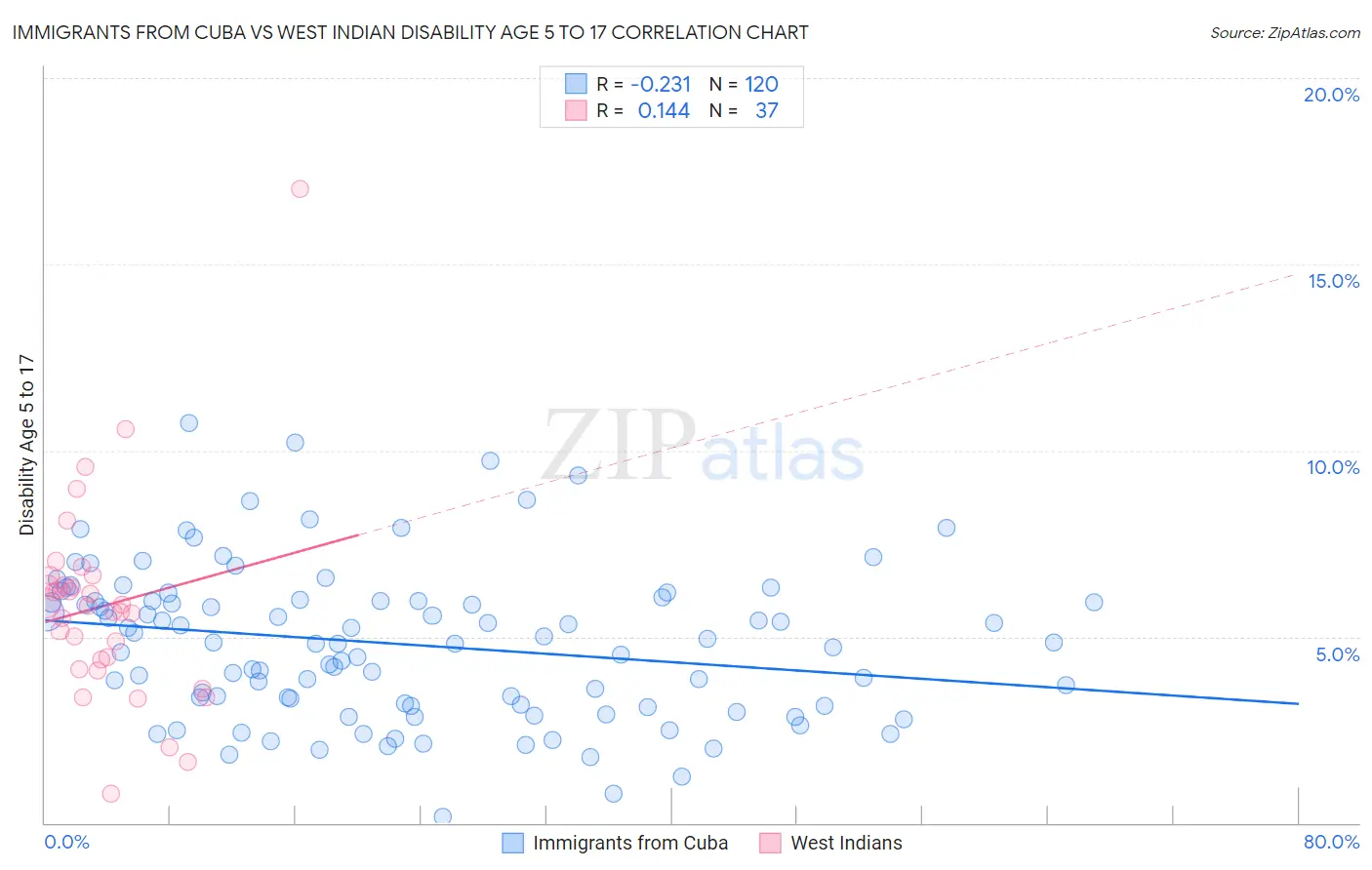 Immigrants from Cuba vs West Indian Disability Age 5 to 17