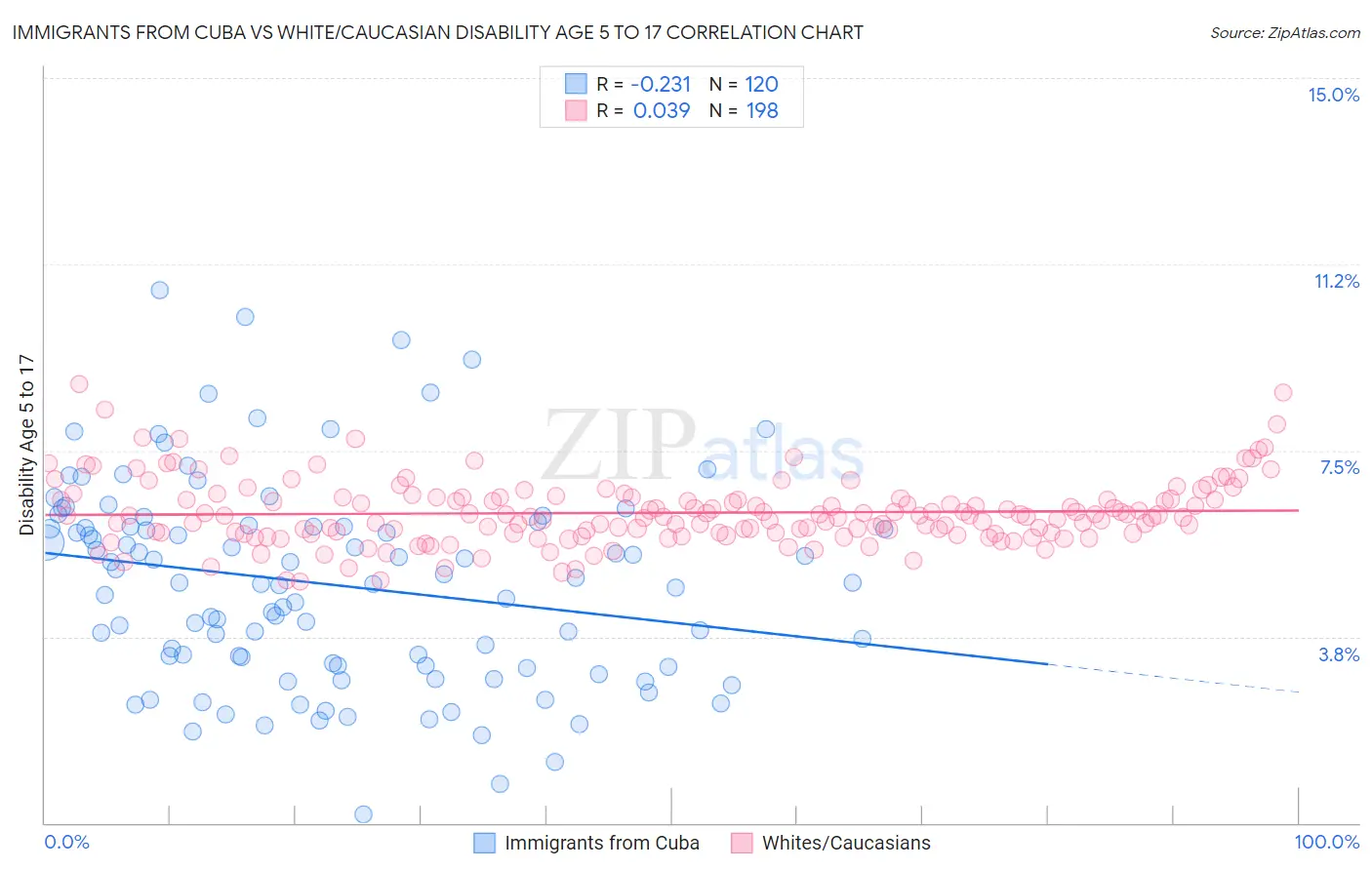 Immigrants from Cuba vs White/Caucasian Disability Age 5 to 17