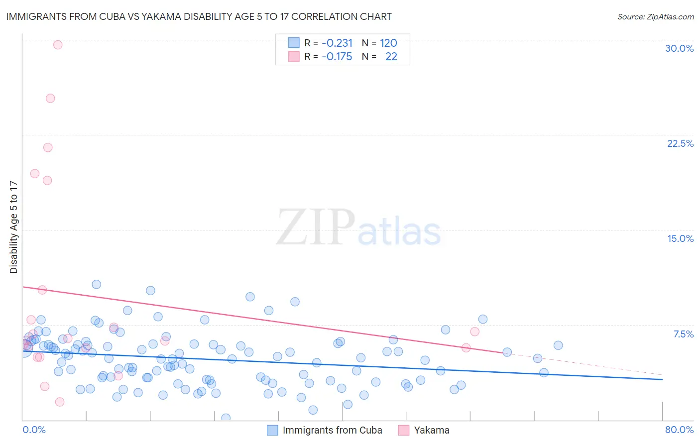 Immigrants from Cuba vs Yakama Disability Age 5 to 17