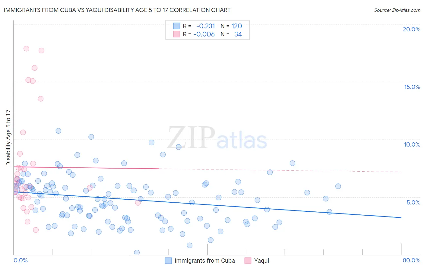 Immigrants from Cuba vs Yaqui Disability Age 5 to 17