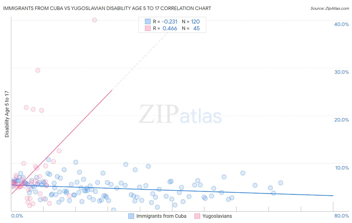 Immigrants from Cuba vs Yugoslavian Disability Age 5 to 17