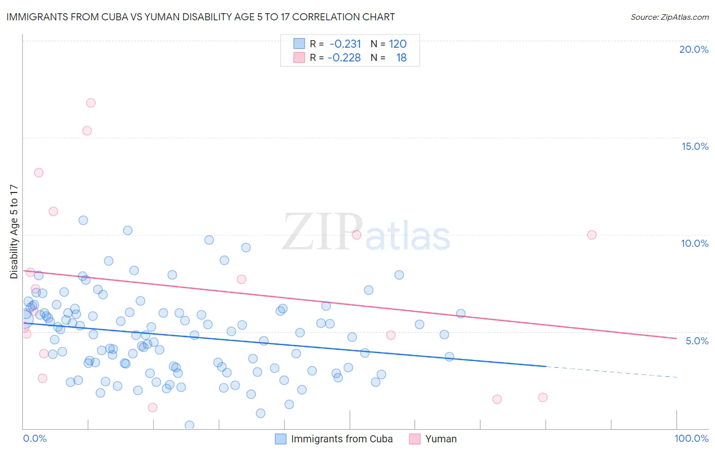Immigrants from Cuba vs Yuman Disability Age 5 to 17