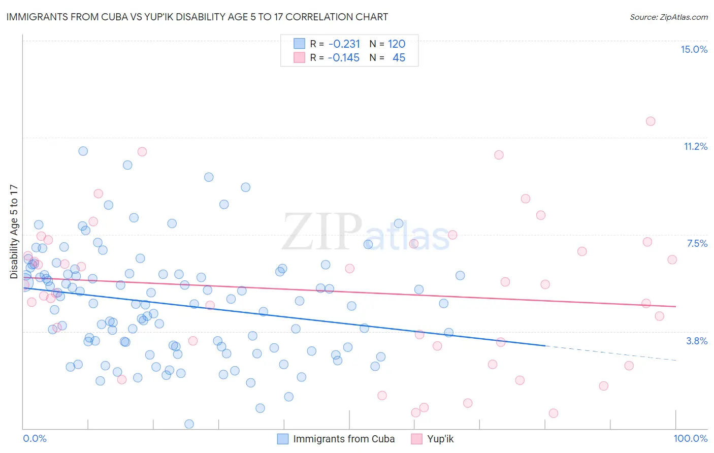 Immigrants from Cuba vs Yup'ik Disability Age 5 to 17