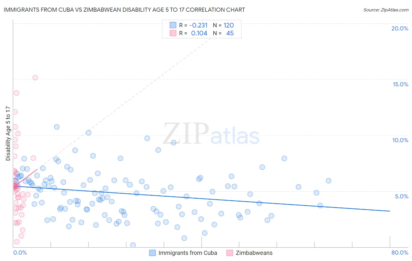 Immigrants from Cuba vs Zimbabwean Disability Age 5 to 17