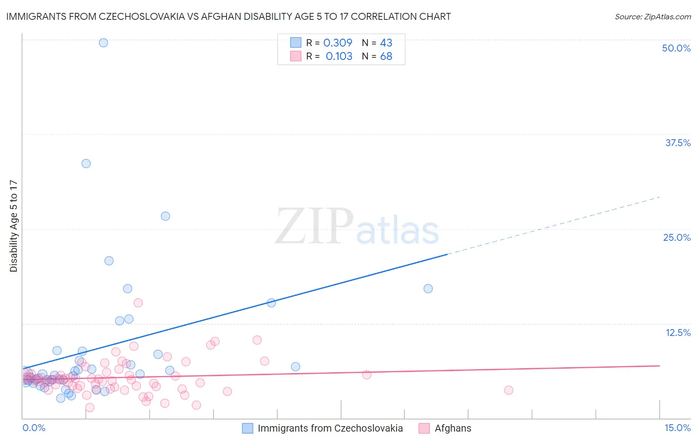 Immigrants from Czechoslovakia vs Afghan Disability Age 5 to 17