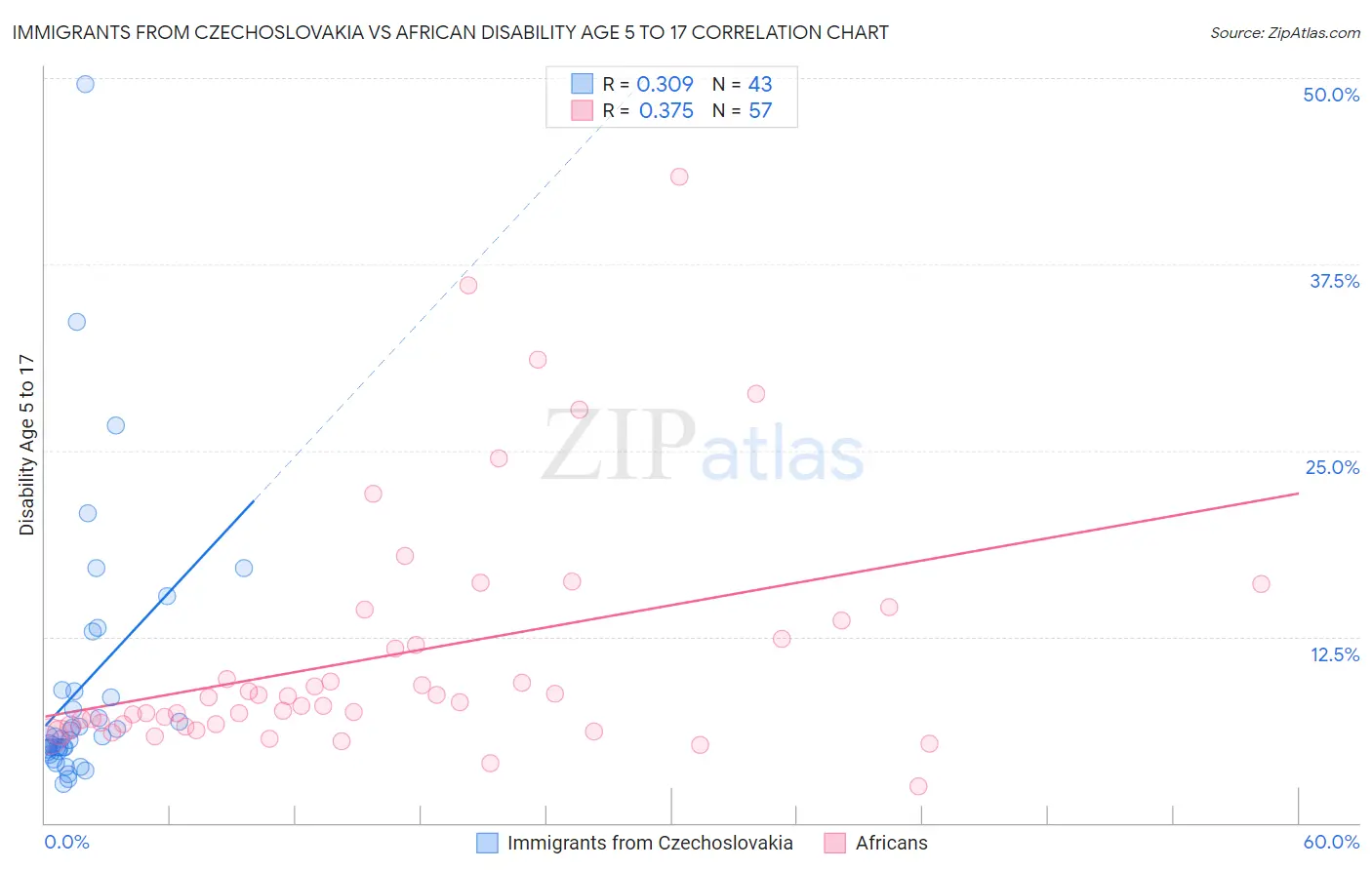 Immigrants from Czechoslovakia vs African Disability Age 5 to 17