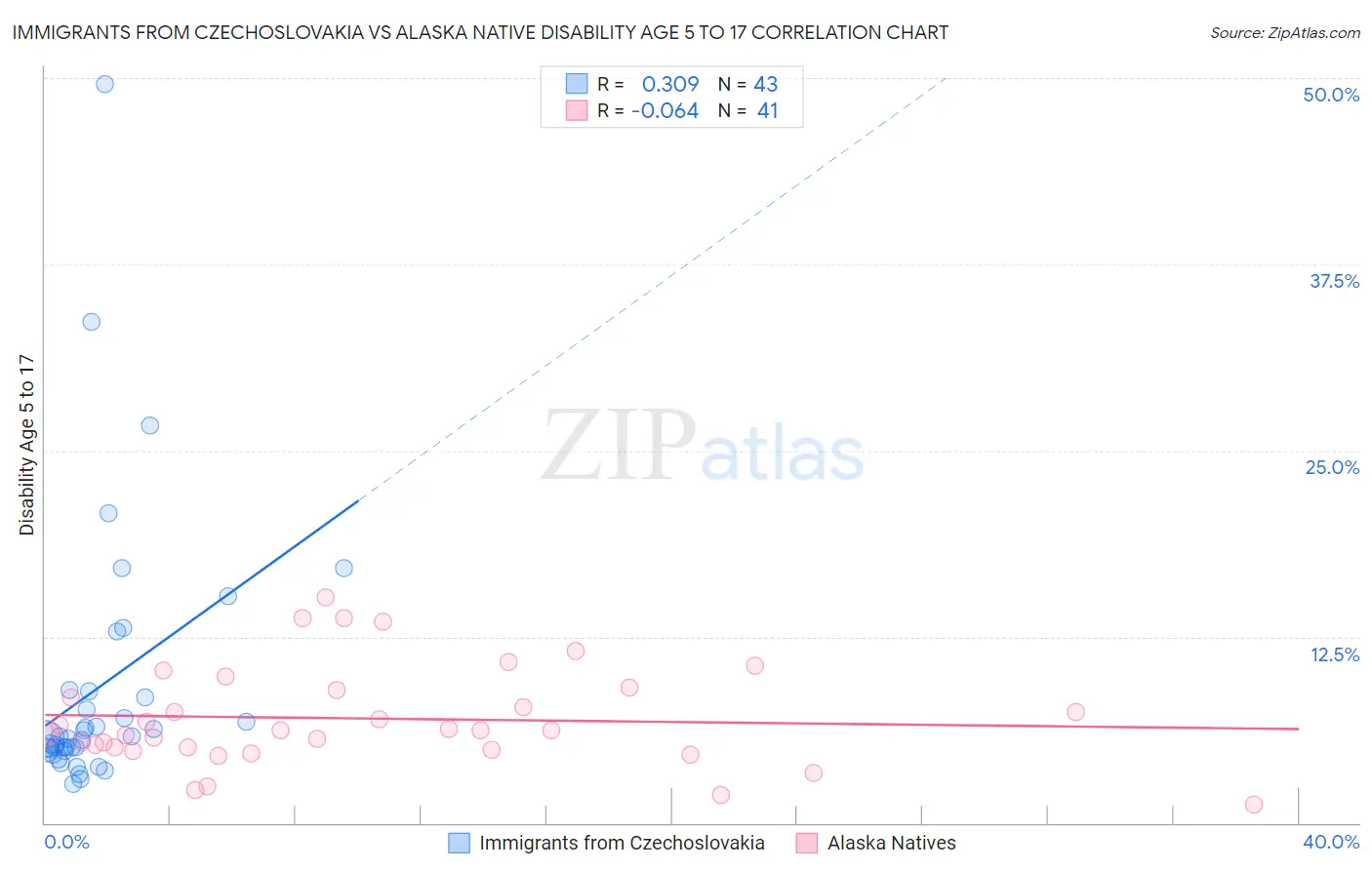 Immigrants from Czechoslovakia vs Alaska Native Disability Age 5 to 17