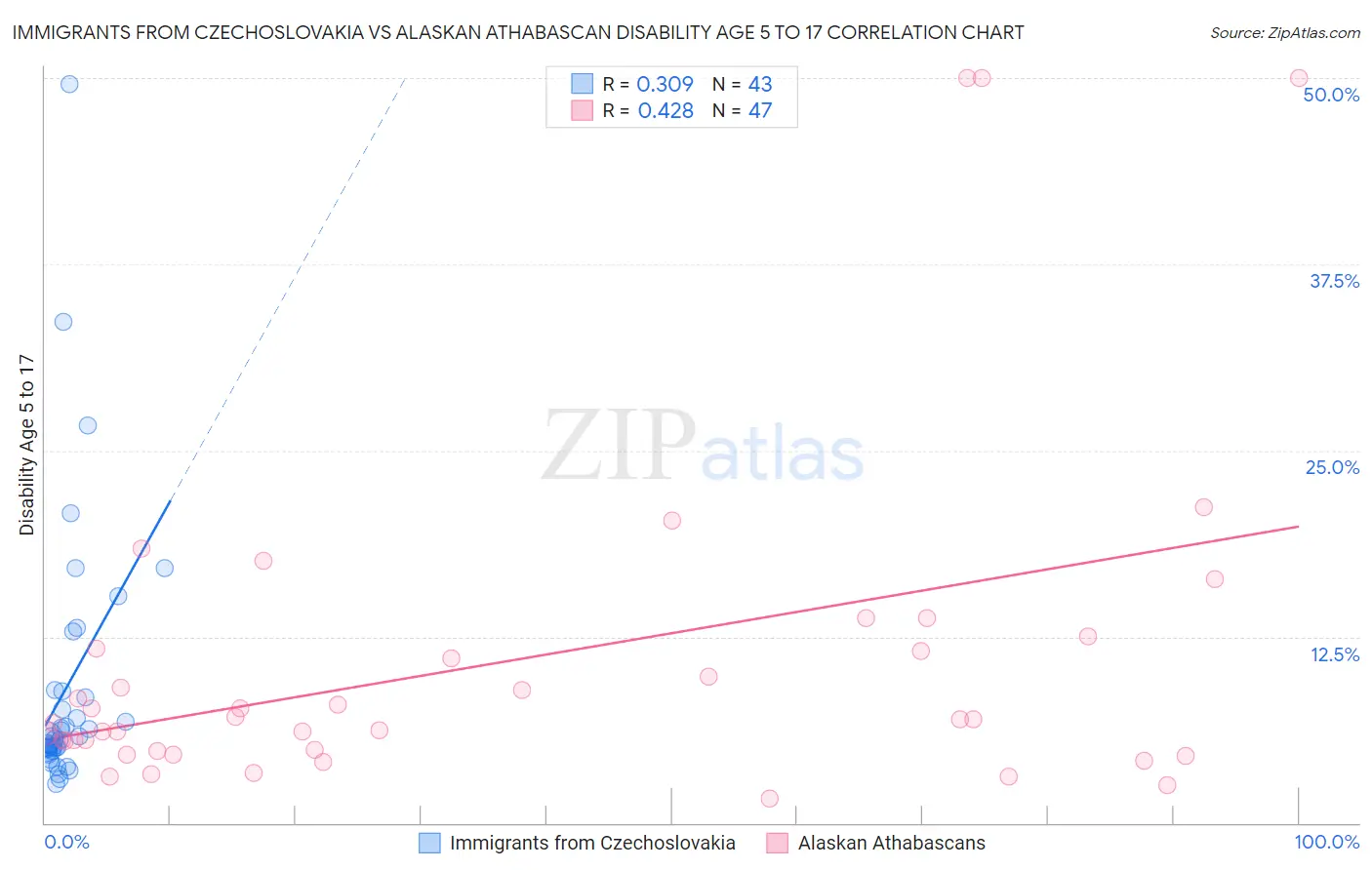 Immigrants from Czechoslovakia vs Alaskan Athabascan Disability Age 5 to 17