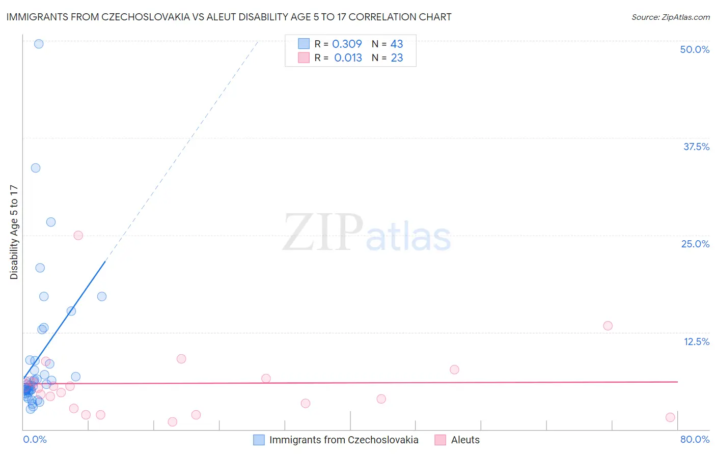 Immigrants from Czechoslovakia vs Aleut Disability Age 5 to 17