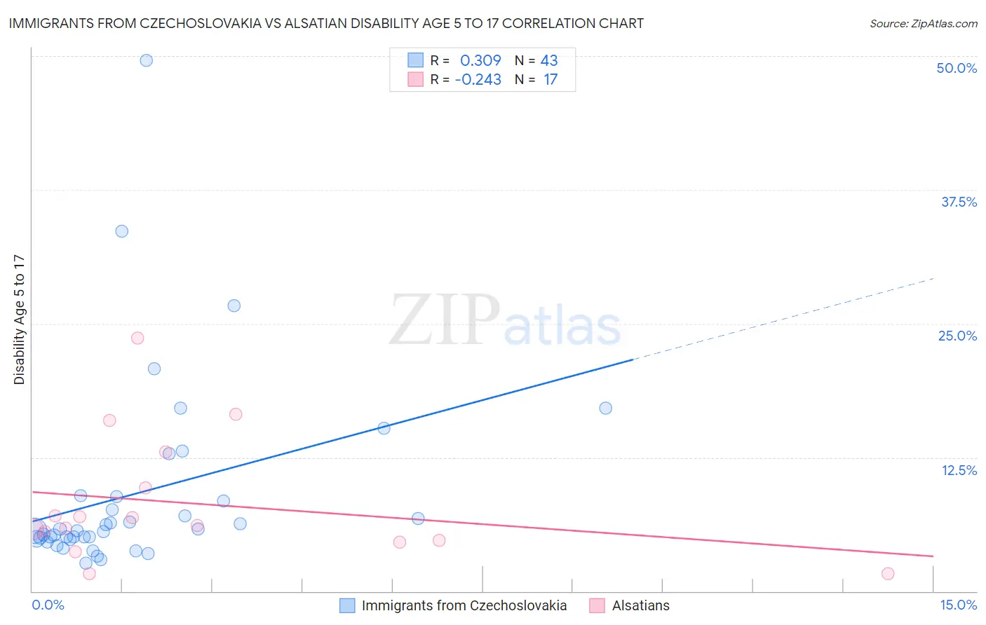 Immigrants from Czechoslovakia vs Alsatian Disability Age 5 to 17