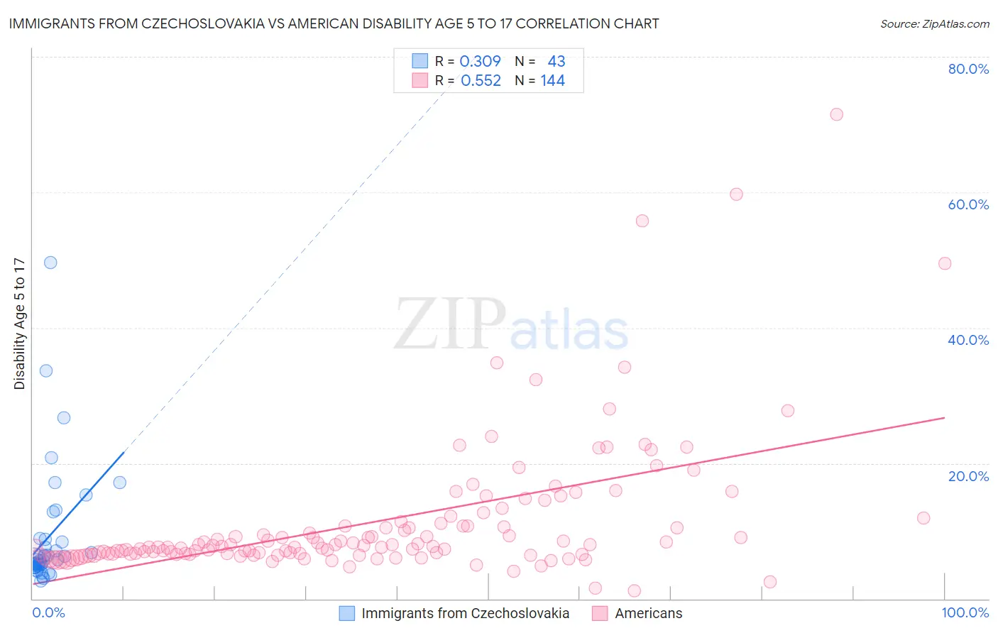 Immigrants from Czechoslovakia vs American Disability Age 5 to 17