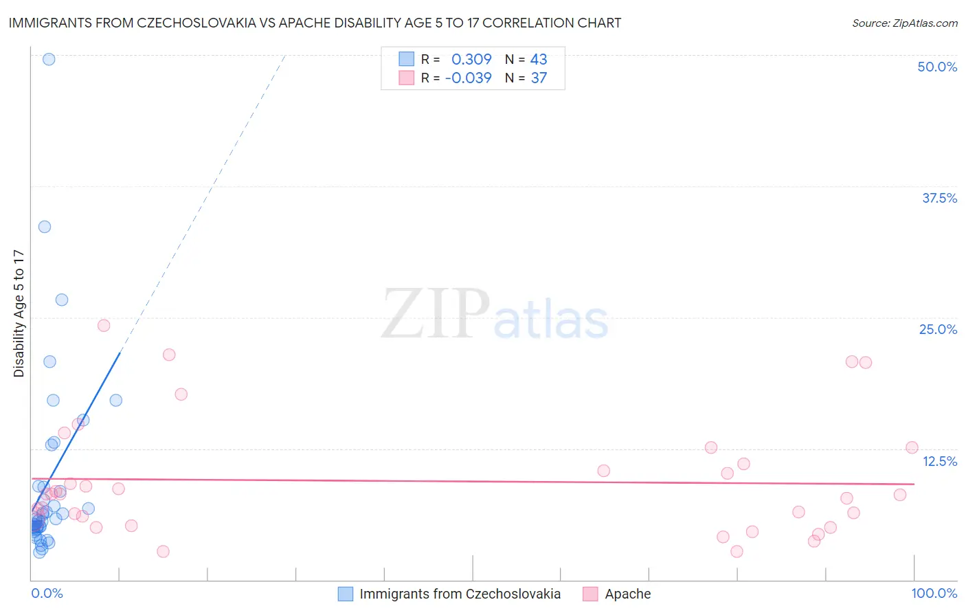 Immigrants from Czechoslovakia vs Apache Disability Age 5 to 17