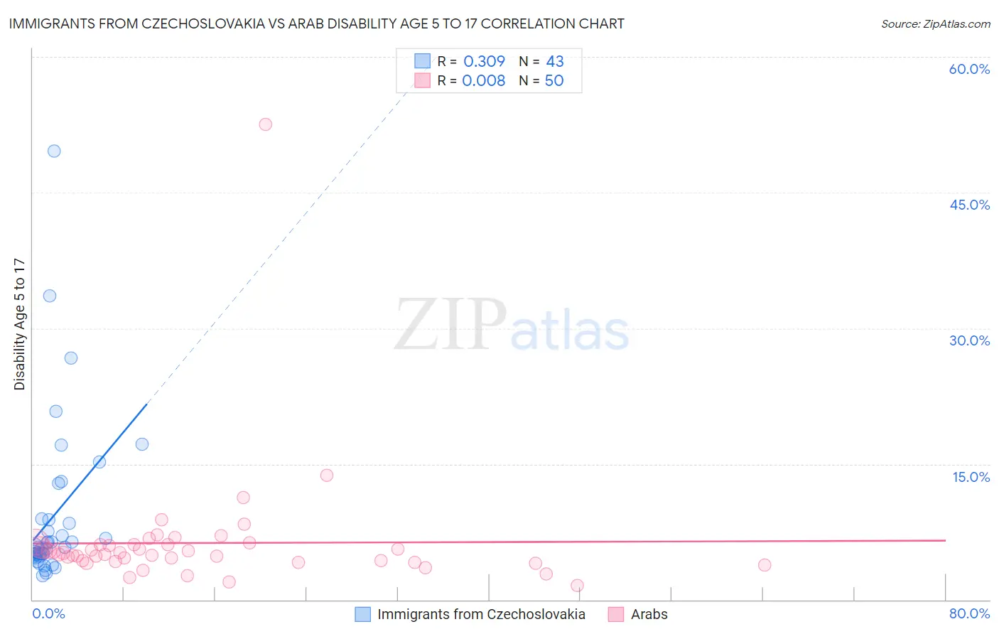 Immigrants from Czechoslovakia vs Arab Disability Age 5 to 17