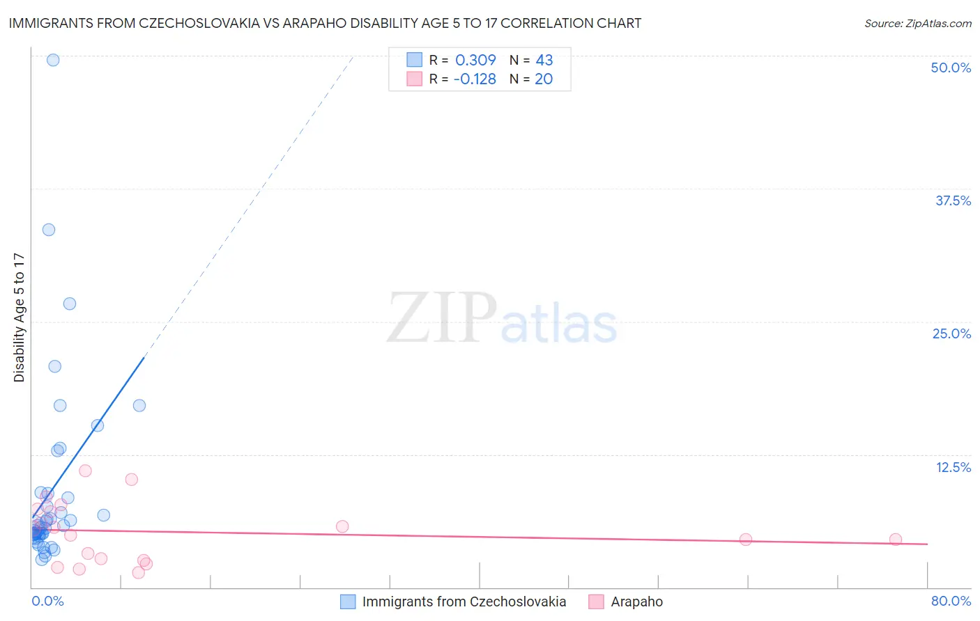 Immigrants from Czechoslovakia vs Arapaho Disability Age 5 to 17