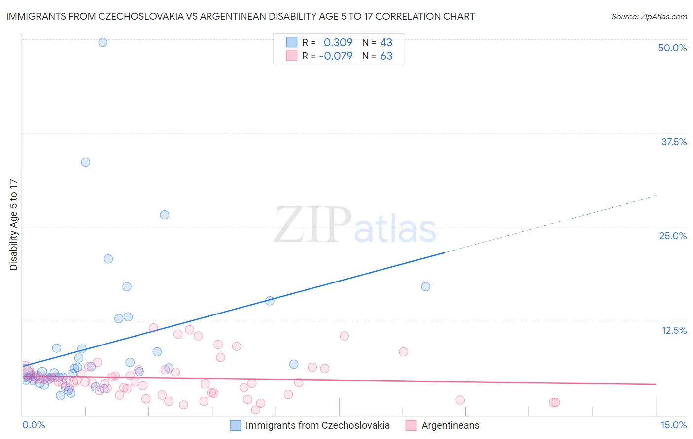 Immigrants from Czechoslovakia vs Argentinean Disability Age 5 to 17