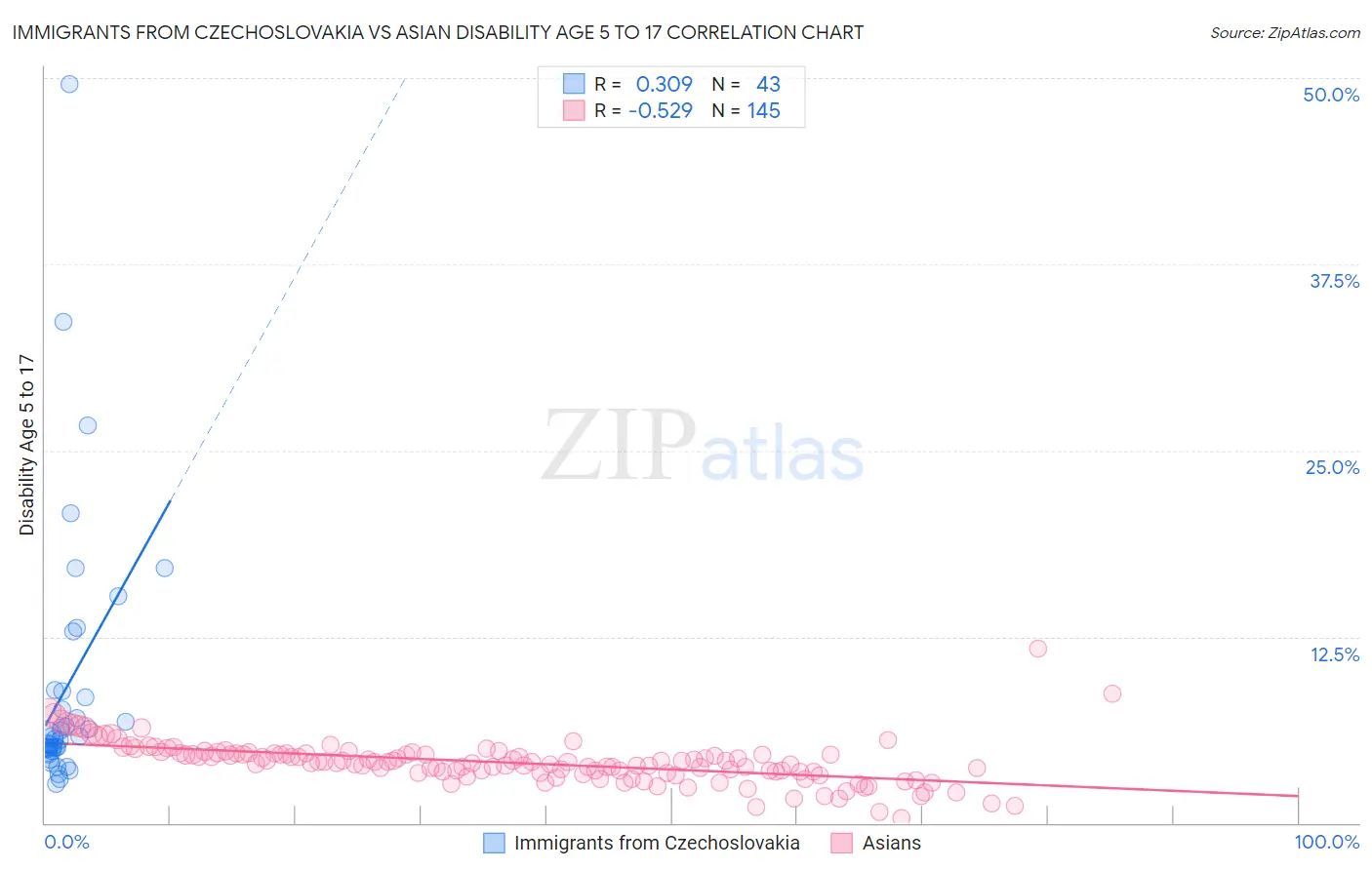 Immigrants from Czechoslovakia vs Asian Disability Age 5 to 17